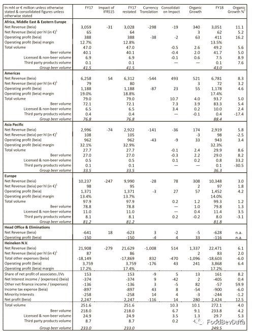 喜力啤酒2018年净收入224.7亿欧元,增长4%,销量2338万千升,增长7.2%-酒业时报-WineTimes中文网
