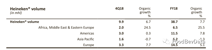 喜力啤酒2018年净收入224.7亿欧元,增长4%,销量2338万千升,增长7.2%-酒业时报-WineTimes中文网