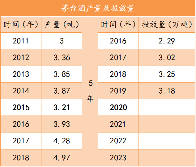 茅台酒产量与投放量