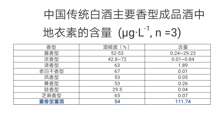 中国传统白酒获世界性研究成果,脂肽类化合物有益于人体健康,董酒含量