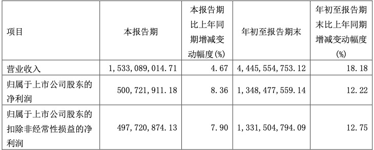 口子窖1-9月营收44.46亿元，高档白酒销售增长19.34%-酒业家资讯